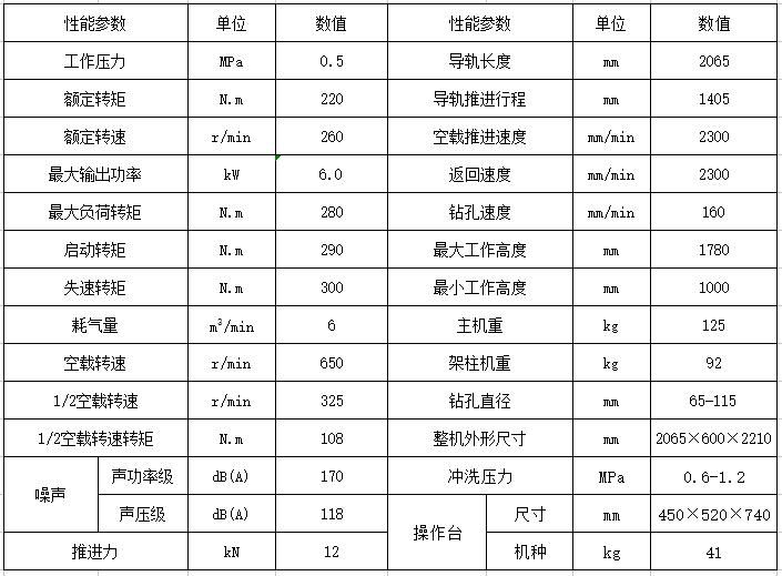 220氣動(dòng)架柱式鉆機(jī)技術(shù)參數(shù)